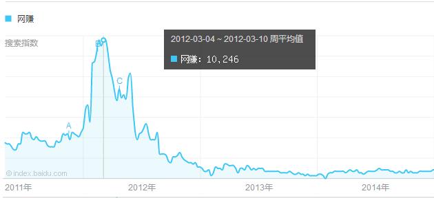 网赚的百度指数