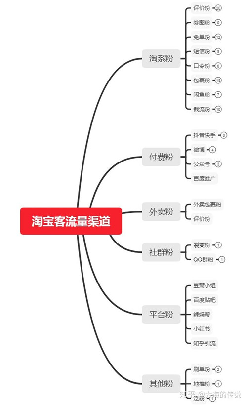 想做淘宝客赚钱，如何才能获取流量呢？去哪里引流？