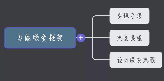 网上赚钱，大部分项目都是这么成交的！